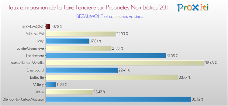 Taux d'imposition de la taxe foncière sur les immeubles et terrains non batis 2011 pour BEZAUMONT et les communes proches Comparaison des taux d'imposition de la taxe foncière sur les immeubles et terrains non batis 2011 pour BEZAUMONT et les communes voisines