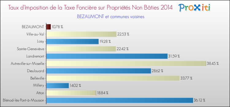 Taux d'imposition de la taxe foncière sur les immeubles et terrains non batis 2014 pour BEZAUMONT et les communes proches Comparaison des taux d'imposition de la taxe foncière sur les immeubles et terrains non batis 2014 pour BEZAUMONT et les communes voisines