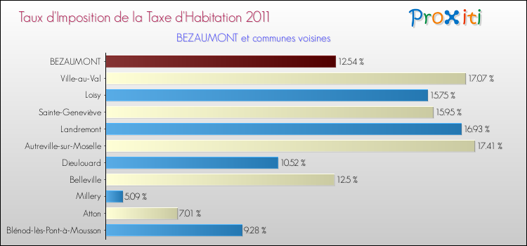 Taux d'imposition de la taxe d'habitation 2011 pour BEZAUMONT et les communes proches Comparaison des taux d'imposition de la taxe d'habitation 2011 pour BEZAUMONT et les communes voisines