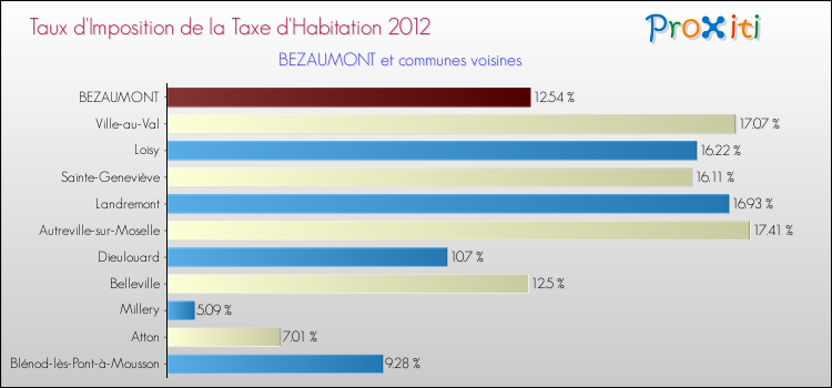 Taux d'imposition de la taxe d'habitation 2012 pour BEZAUMONT et les communes proches Comparaison des taux d'imposition de la taxe d'habitation 2012 pour BEZAUMONT et les communes voisines