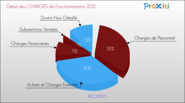Décomposition des Charges de Fonctionnement 2012 de la commune de BICQUELEY Charges de Fonctionnement 2012 pour la commune de BICQUELEY