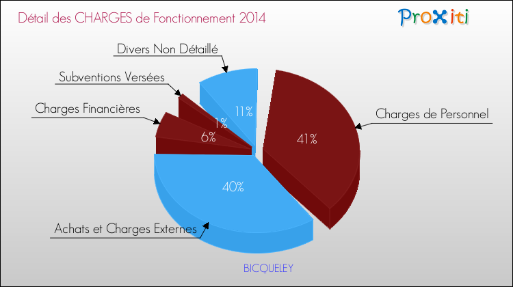 Décomposition des Charges de Fonctionnement 2014 de la commune de BICQUELEY Charges de Fonctionnement 2014 pour la commune de BICQUELEY