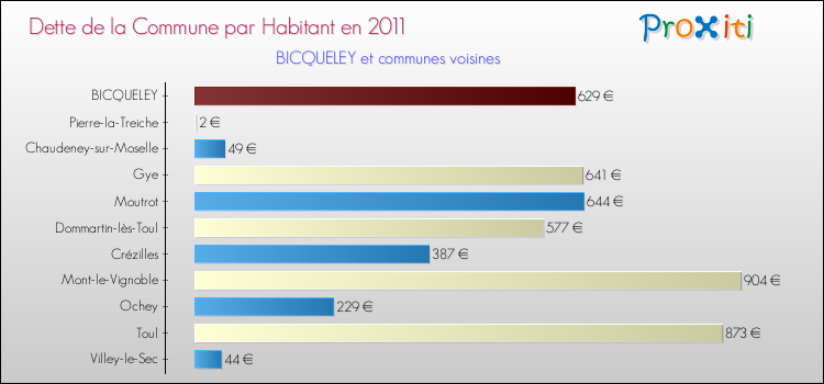 Dette par habitant de la commune en 2011 pour BICQUELEY et les communes proches Comparaison de la dette par habitant de la commune en 2011 pour BICQUELEY et les communes voisines