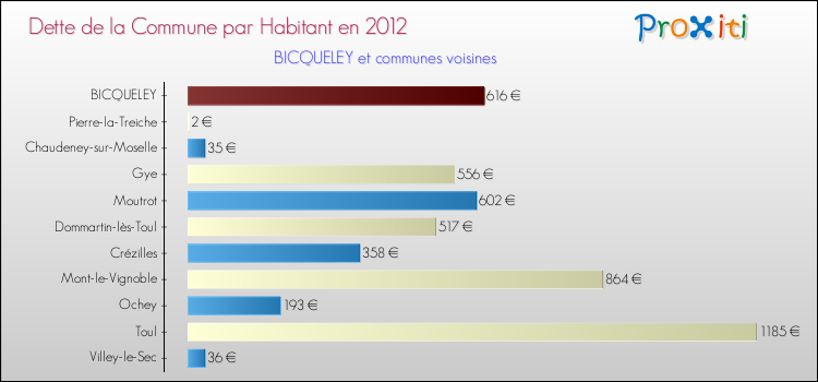 Dette par habitant de la commune en 2012 pour BICQUELEY et les communes proches Comparaison de la dette par habitant de la commune en 2012 pour BICQUELEY et les communes voisines