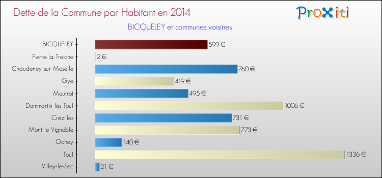 Dette par habitant de la commune en 2014 pour BICQUELEY et les communes proches Comparaison de la dette par habitant de la commune en 2014 pour BICQUELEY et les communes voisines