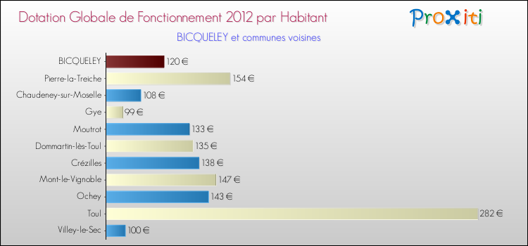 Montant des dotations globales de fonctionnement DGF par Habitant pour BICQUELEY et les communes proches Comparaison des des dotations globales de fonctionnement DGF par habitant pour BICQUELEY et les communes voisines