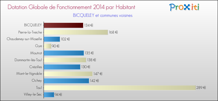 Montant des dotations globales de fonctionnement DGF par Habitant pour BICQUELEY et les communes proches en 2014. Comparaison des des dotations globales de fonctionnement DGF par habitant pour BICQUELEY et les communes voisines en 2014.
