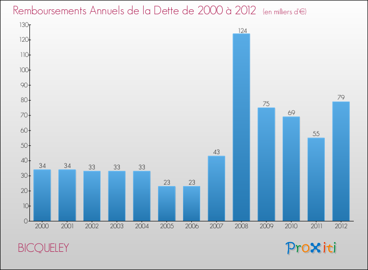 Evolution de l'annuité de la dette pour la commune de BICQUELEY de 2000 à 2012 Annuités de la dette pour BICQUELEY de 2000 à 2012