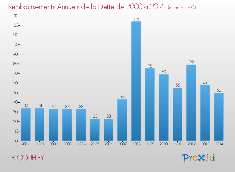 Evolution de l'annuité de la dette pour la commune de BICQUELEY de 2000 à 2014 Annuités de la dette pour BICQUELEY de 2000 à 2014