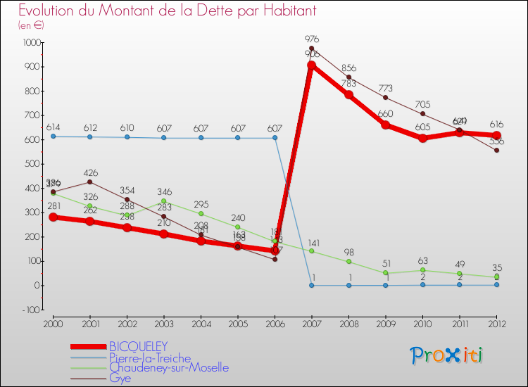 Evolution de la dette par habitant pour la commune de BICQUELEY et les communes proches de 2000 à 2012 Comparaison de la dette par habitant pour BICQUELEY et les communes voisines de 2000 à 2012