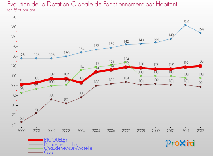 Evolution et montant de la dotation globale de fonctionnement par Habitant pour BICQUELEY et les communes proches Comparaison des dotations globales de fonctionnement par habitant pour BICQUELEY et les communes voisines