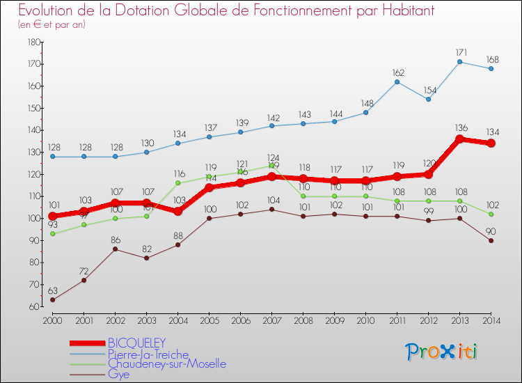 Evolution et montant de la dotation globale de fonctionnement par Habitant pour BICQUELEY et les communes proches de 2000 à 2014. Comparaison des dotations globales de fonctionnement par habitant pour BICQUELEY et les communes voisines de 2000 à 2014.