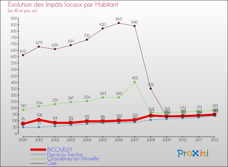 Evolution et montant des impôts locaux par Habitant pour BICQUELEY et les communes proches Comparaison des impôts locaux par habitant pour BICQUELEY et les communes voisines
