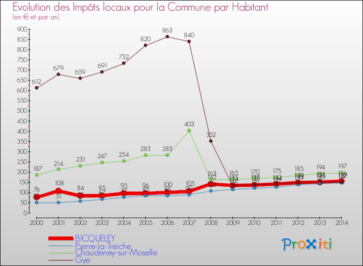 Evolution et montant des impôts locaux par Habitant pour BICQUELEY et les communes proches de 2000 à 2014 Comparaison des impôts locaux par habitant pour BICQUELEY et les communes voisines de 2000 à 2014