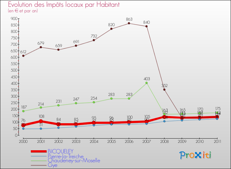 Evolution et montant des impôts locaux par Habitant pour BICQUELEY et les communes proches Comparaison des impôts locaux par habitant pour BICQUELEY et les communes voisines