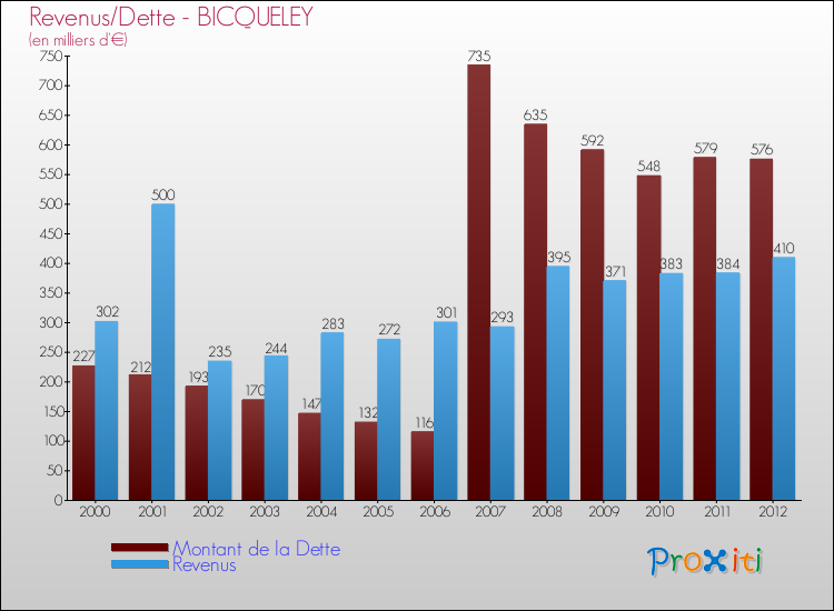 Evolution comparée de la dette et des revenus pour la commune de BICQUELEY de 2000 à 2012 Comparaison de la dette et des revenus pour BICQUELEY de 2000 à 2012