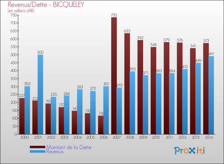 Evolution comparée de la dette et des revenus pour la commune de BICQUELEY de 2000 à 2014 Comparaison de la dette et des revenus pour BICQUELEY de 2000 à 2014