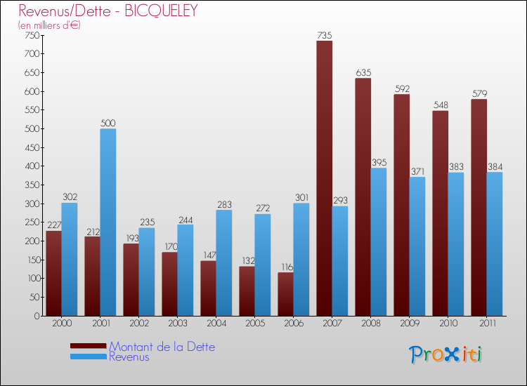 Evolution comparée de la dette et des revenus pour la commune de BICQUELEY de 2000 à 2011 Comparaison de la dette et des revenus pour BICQUELEY de 2000 à 2011