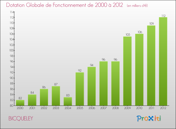 Evolution du montant de la Dotation Globale de Fonctionnement pour la commune de BICQUELEY de 2000 à 2012 Evolution du montant de la Dotation Globale de Fonctionnement pour BICQUELEY de 2000 à 2012