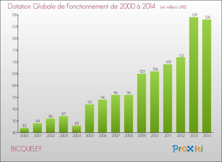 Evolution du montant de la Dotation Globale de Fonctionnement pour la commune de BICQUELEY de 2000 à 2014 Evolution du montant de la Dotation Globale de Fonctionnement pour BICQUELEY de 2000 à 2014