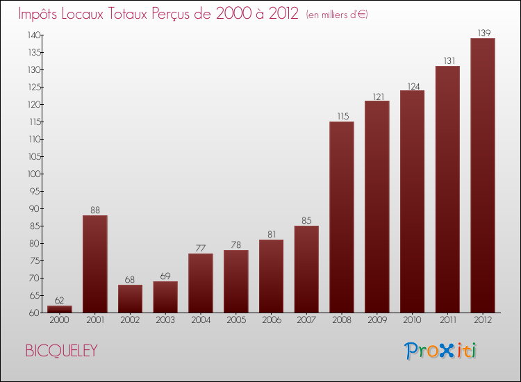 Evolution des Impôts Locaux pour la commune de BICQUELEY de 2000 à 2012 Evolution des Impôts Locaux pour BICQUELEY de 2000 à 2012