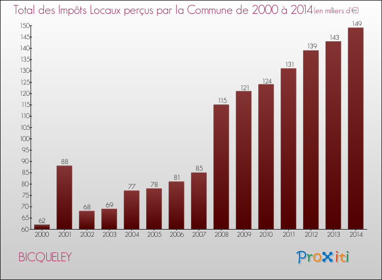 Evolution des Impôts Locaux pour la commune de BICQUELEY de 2000 à 2014 Evolution des Impôts Locaux pour BICQUELEY de 2000 à 2014