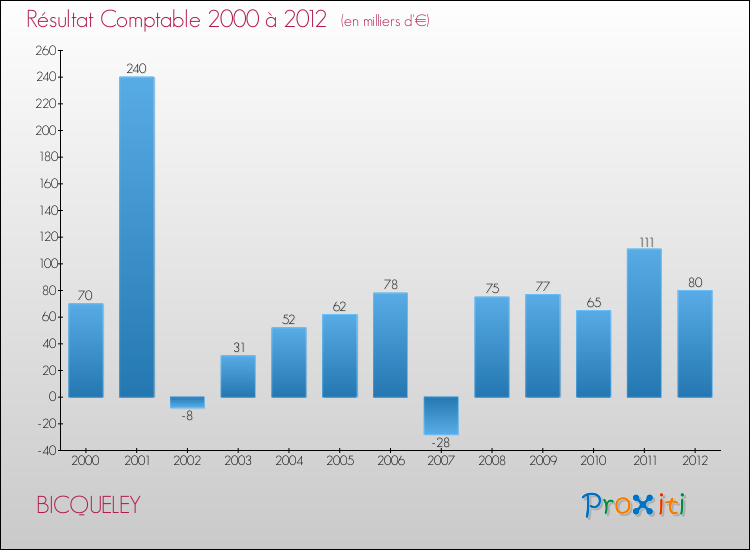 Evolution du résultat comptable pour la commune de BICQUELEY de 2000 à 2012 Evolution du résultat comptable pour BICQUELEY de 2000 à 2012