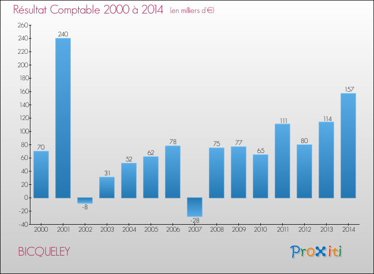 Evolution du résultat comptable pour la commune de BICQUELEY de 2000 à 2014 Evolution du résultat comptable pour BICQUELEY de 2000 à 2014