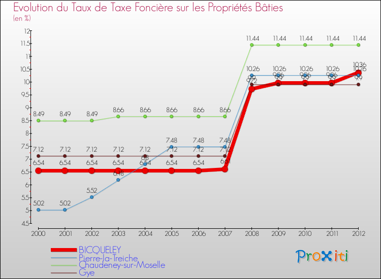 Evolution du taux de la taxe foncière sur le bati pour BICQUELEY et les communes proches de 2000 à 2012 Comparaison des taux de taxe foncière sur le bati pour BICQUELEY et les communes voisines de 2000 à 2012