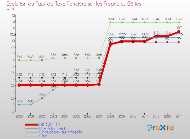 Evolution du taux de la taxe foncière sur le bati pour BICQUELEY et les communes proches de 2000 à 2014 Comparaison des taux de taxe foncière sur le bati pour BICQUELEY et les communes voisines de 2000 à 2014