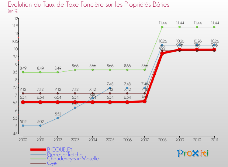 Evolution du taux de la taxe foncière sur le bati pour BICQUELEY et les communes proches Comparaison des taux de taxe foncière sur le bati pour BICQUELEY et les communes voisines
