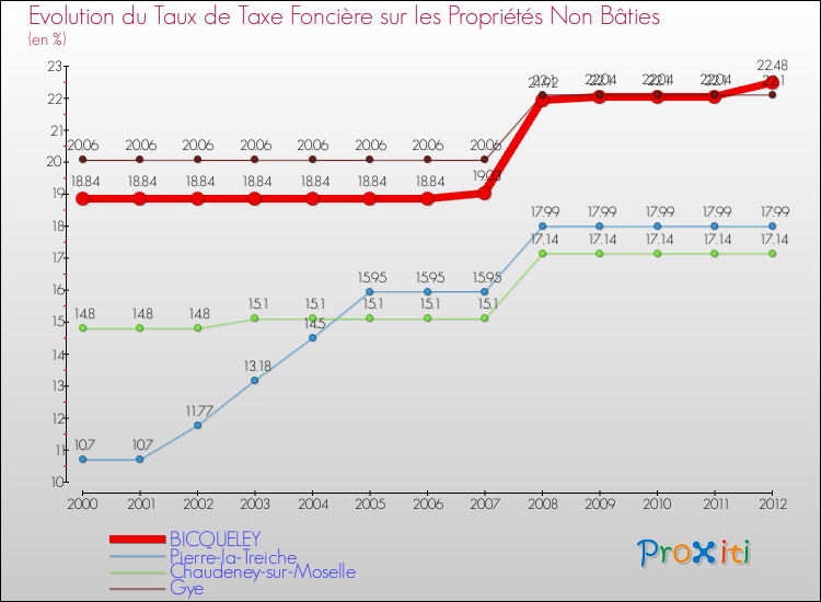 Evolution du taux de la taxe foncière sur les immeubles et terrains non batis pour BICQUELEY et les communes proches de 2000 à 2012 Comparaison des taux de la taxe foncière sur les immeubles et terrains non batis pour BICQUELEY et les communes voisines de 2000 à 2012
