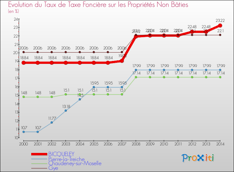 Evolution du taux de la taxe foncière sur les immeubles et terrains non batis pour BICQUELEY et les communes proches de 2000 à 2014 Comparaison des taux de la taxe foncière sur les immeubles et terrains non batis pour BICQUELEY et les communes voisines de 2000 à 2014