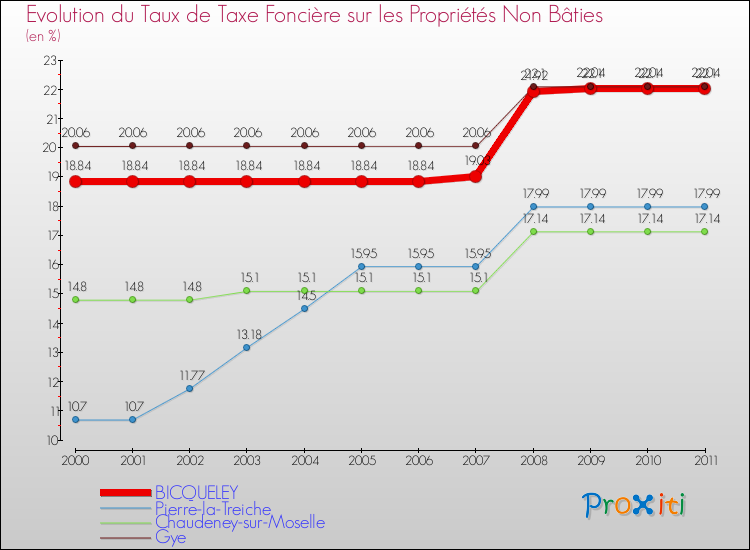 Evolution du taux de la taxe foncière sur les immeubles et terrains non batis pour BICQUELEY et les communes proches Comparaison des taux de la taxe foncière sur les immeubles et terrains non batis pour BICQUELEY et les communes voisines