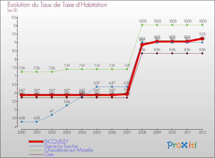 Evolution du taux de la taxe d'habitation pour BICQUELEY et les communes proches Comparaison des taux de la taxe d'habitation pour BICQUELEY et les communes voisines
