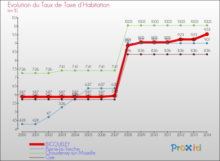 Evolution du taux de la taxe d'habitation pour BICQUELEY et les communes proches de 2000 à 2014 Comparaison des taux de la taxe d'habitation pour BICQUELEY et les communes voisines de 2000 à 2014