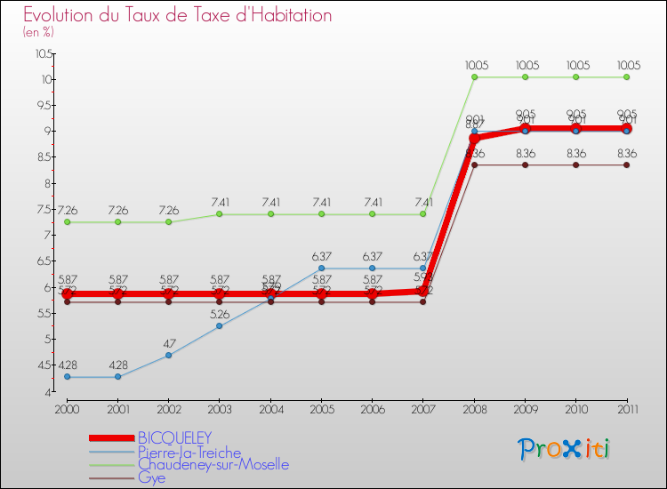 Evolution du taux de la taxe d'habitation pour BICQUELEY et les communes proches Comparaison des taux de la taxe d'habitation pour BICQUELEY et les communes voisines