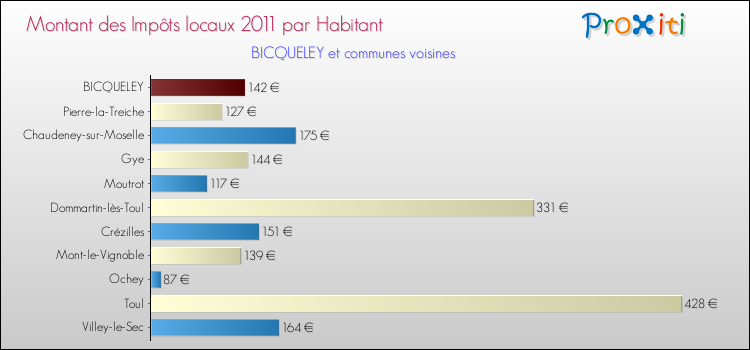 Montant des impôts locaux par Habitant pour BICQUELEY et les communes proches Comparaison des impôts locaux par habitant pour BICQUELEY et les communes voisines