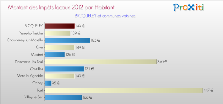 Montant des impôts locaux par Habitant pour BICQUELEY et les communes proches Comparaison des impôts locaux par habitant pour BICQUELEY et les communes voisines