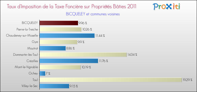 Taux d'imposition de la taxe foncière sur le bati 2011 pour BICQUELEY et les communes proches Comparaison des taux d'imposition de la taxe foncière sur le bati 2011 pour BICQUELEY et les communes voisines