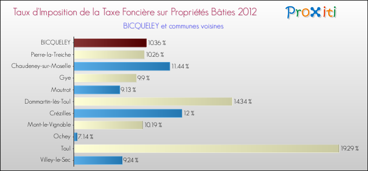 Taux d'imposition de la taxe foncière sur le bati 2012 pour BICQUELEY et les communes proches Comparaison des taux d'imposition de la taxe foncière sur le bati 2012 pour BICQUELEY et les communes voisines
