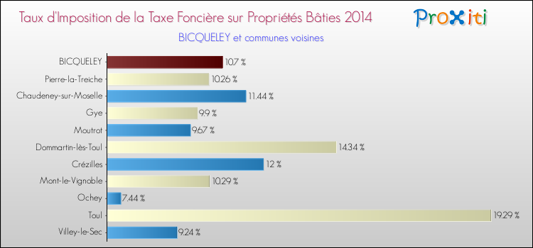 Taux d'imposition de la taxe foncière sur le bati 2014 pour BICQUELEY et les communes proches Comparaison des taux d'imposition de la taxe foncière sur le bati 2014 pour BICQUELEY et les communes voisines