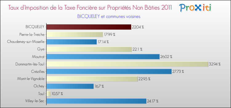 Taux d'imposition de la taxe foncière sur les immeubles et terrains non batis 2011 pour BICQUELEY et les communes proches Comparaison des taux d'imposition de la taxe foncière sur les immeubles et terrains non batis 2011 pour BICQUELEY et les communes voisines