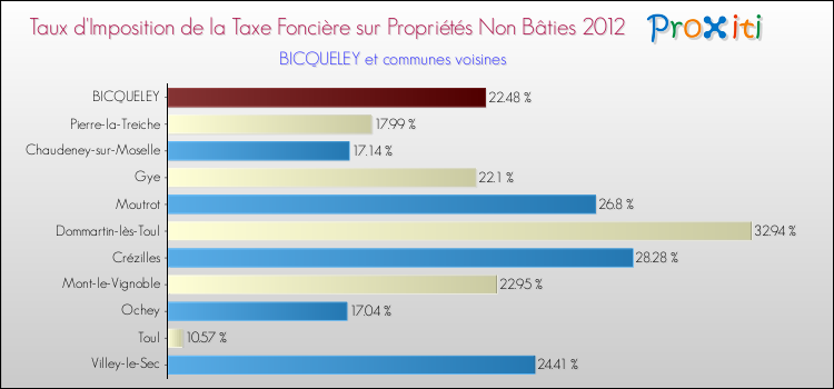 Taux d'imposition de la taxe foncière sur les immeubles et terrains non batis 2012 pour BICQUELEY et les communes proches Comparaison des taux d'imposition de la taxe foncière sur les immeubles et terrains non batis 2012 pour BICQUELEY et les communes voisines