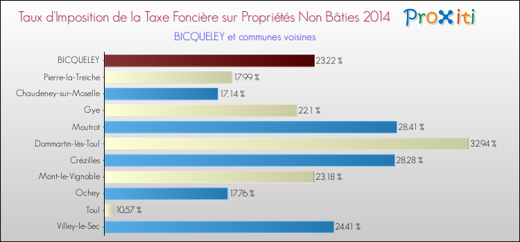 Taux d'imposition de la taxe foncière sur les immeubles et terrains non batis 2014 pour BICQUELEY et les communes proches Comparaison des taux d'imposition de la taxe foncière sur les immeubles et terrains non batis 2014 pour BICQUELEY et les communes voisines