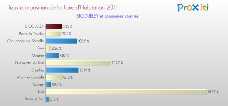 Taux d'imposition de la taxe d'habitation 2011 pour BICQUELEY et les communes proches Comparaison des taux d'imposition de la taxe d'habitation 2011 pour BICQUELEY et les communes voisines