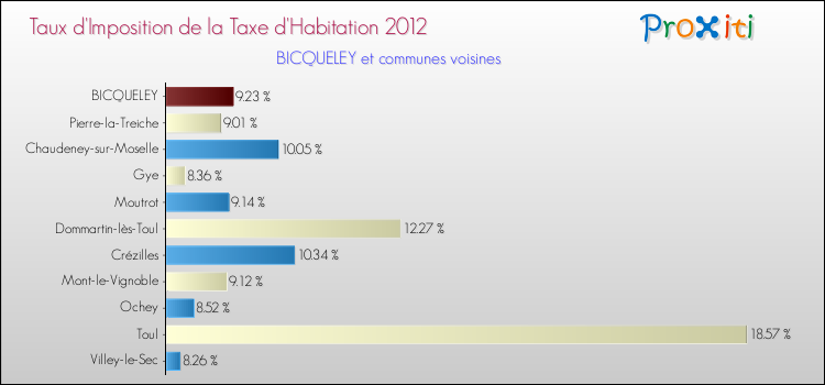 Taux d'imposition de la taxe d'habitation 2012 pour BICQUELEY et les communes proches Comparaison des taux d'imposition de la taxe d'habitation 2012 pour BICQUELEY et les communes voisines