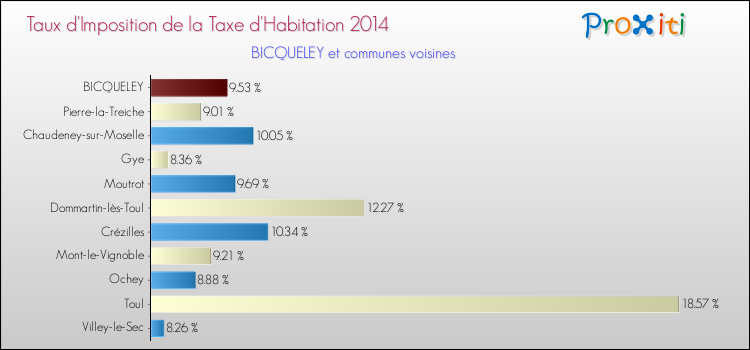 Taux d'imposition de la taxe d'habitation 2014 pour BICQUELEY et les communes proches Comparaison des taux d'imposition de la taxe d'habitation 2014 pour BICQUELEY et les communes voisines