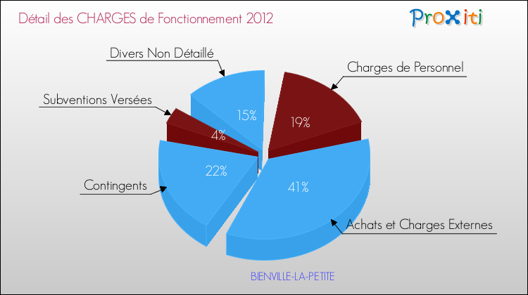 Décomposition des Charges de Fonctionnement 2012 de la commune de BIENVILLE-LA-PETITE Charges de Fonctionnement 2012 pour la commune de BIENVILLE-LA-PETITE
