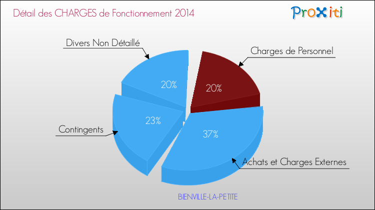 Décomposition des Charges de Fonctionnement 2014 de la commune de BIENVILLE-LA-PETITE Charges de Fonctionnement 2014 pour la commune de BIENVILLE-LA-PETITE